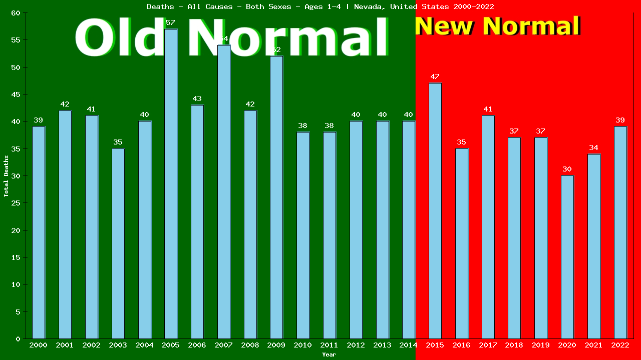 Graph showing Deaths - All Causes - Pre-schooler - Aged 1-4 | Nevada, United-states